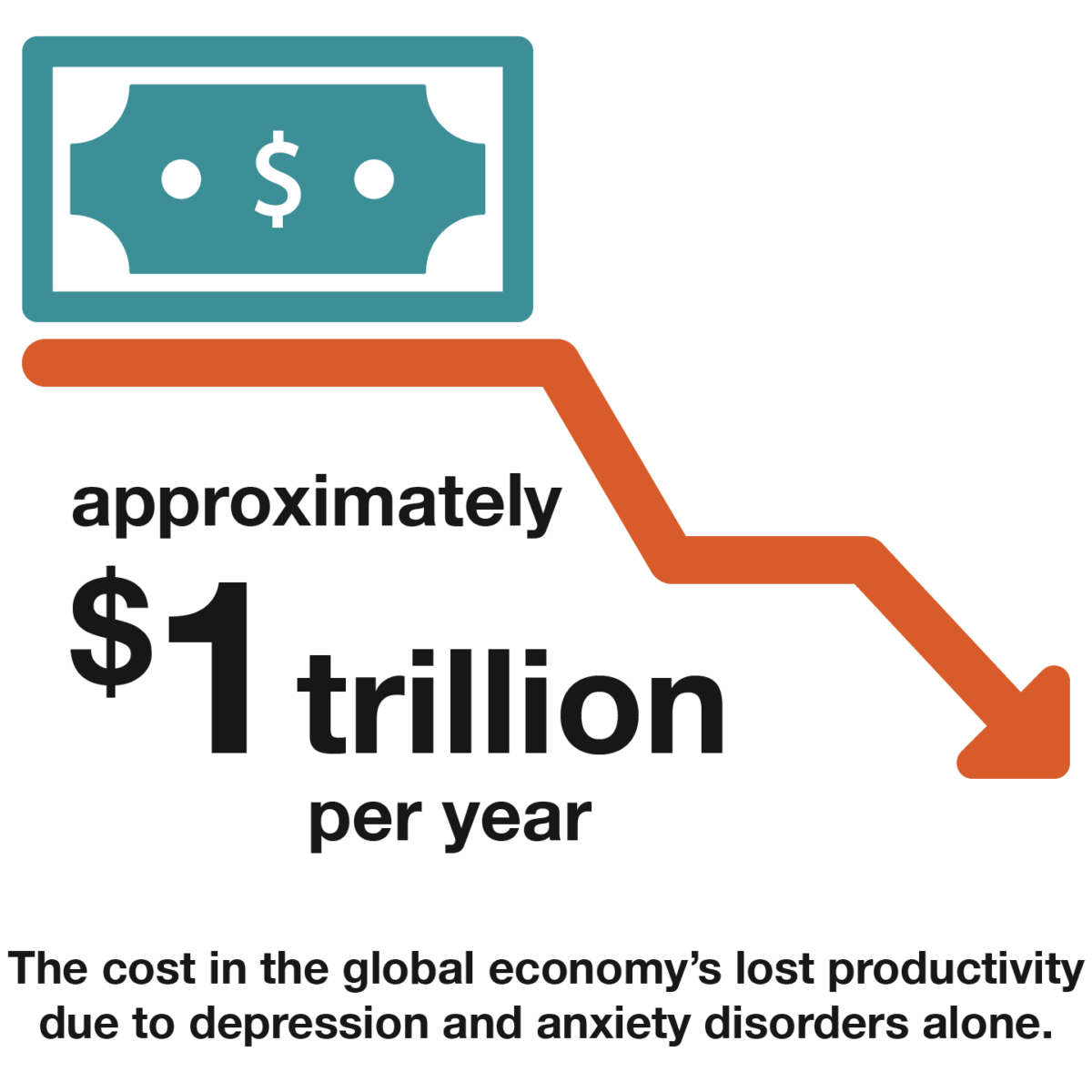 Approximately $1 trillion per year is the cost in the global economy's lost productivity due to depression and anxiety disorders along.