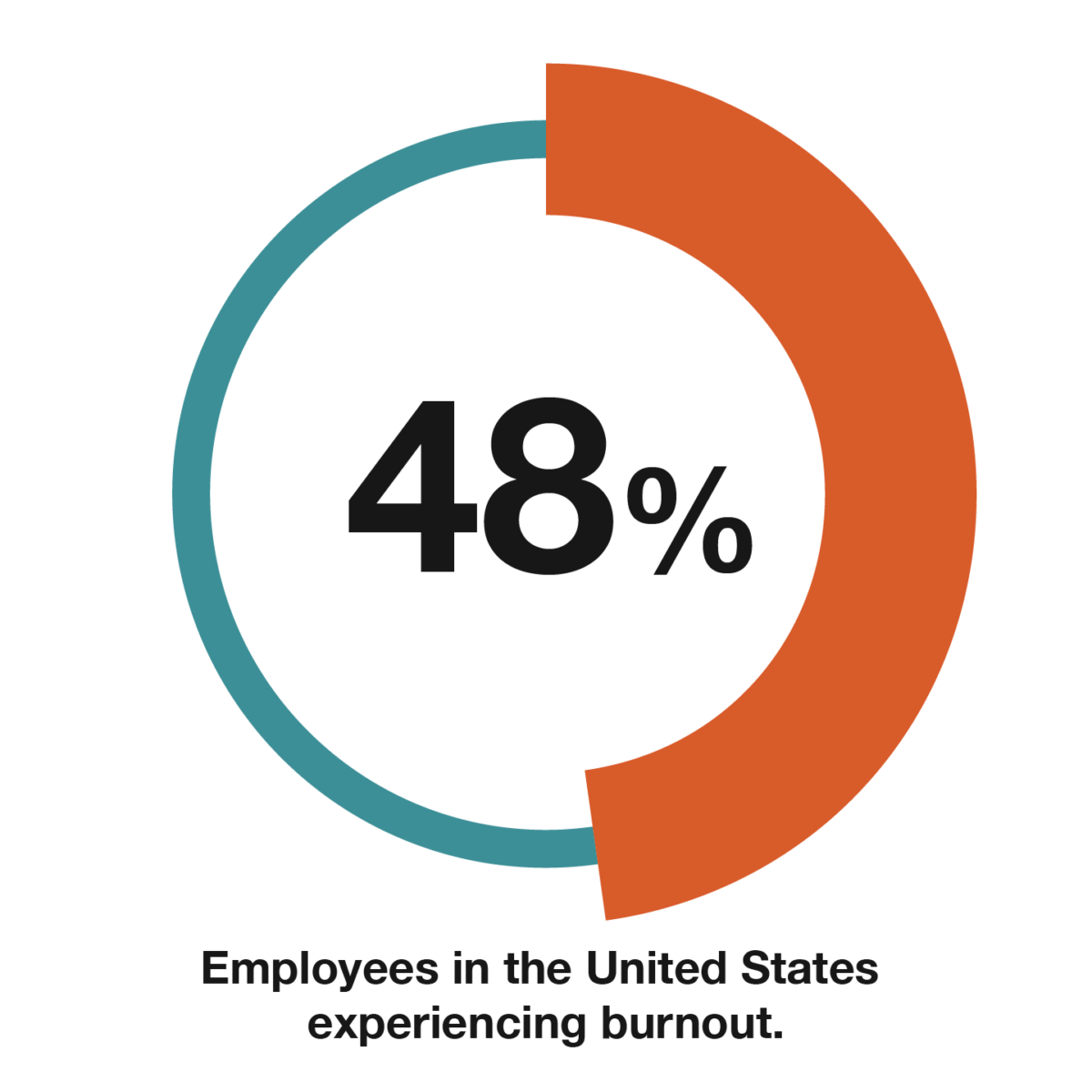 48% of employees in the United States experience burnout.