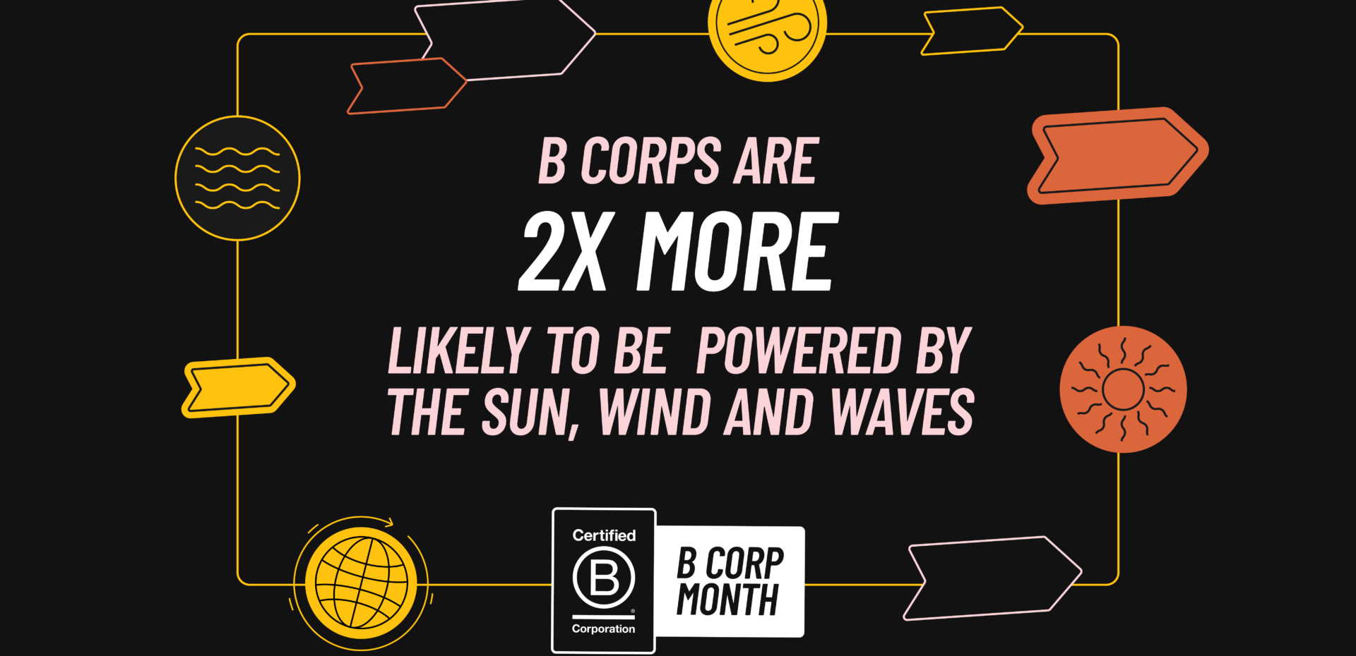 B Corps are two times more likely to be powered by the sun, wind, and waves