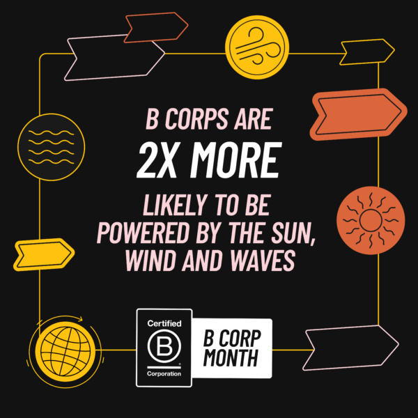 B Corps are two times more likely to be powered by the sun, wind, and waves.