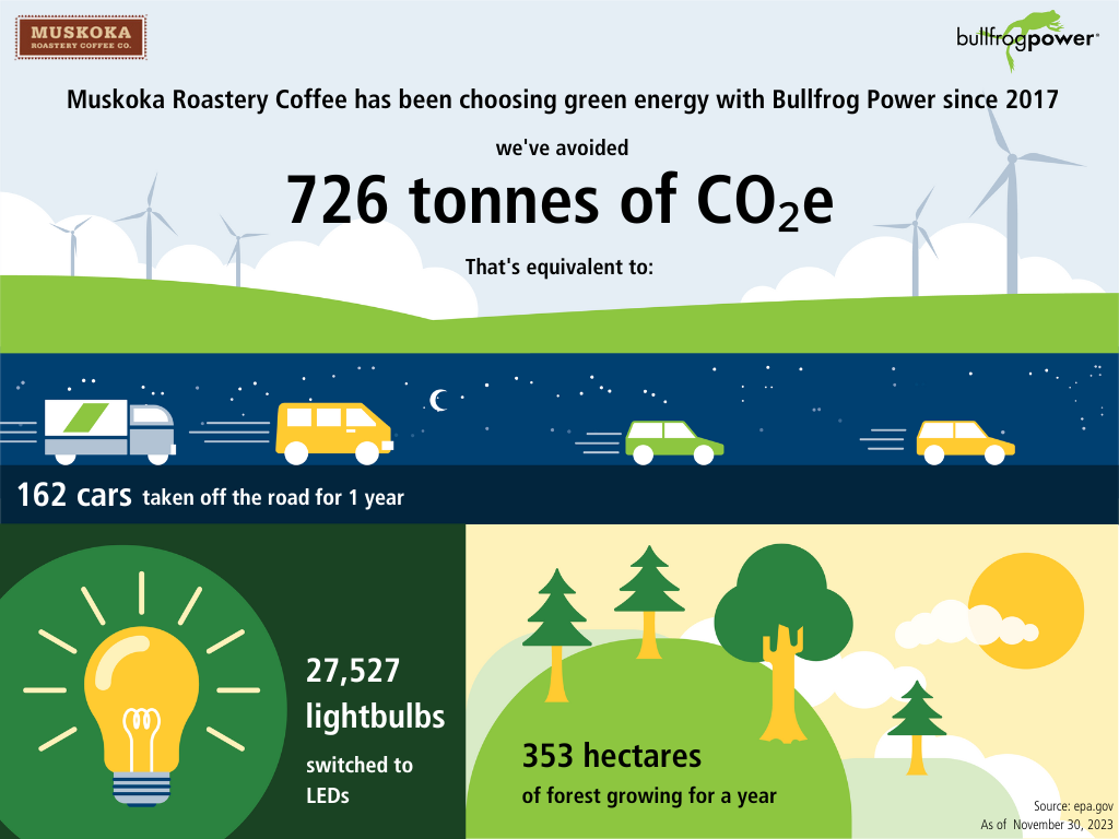 Canadian B Corp Muskoka Roastery Coffee Co. operates using renewable electricity and green natural gas and fuel from fellow Canadian B Corp Bullfrog Power.
