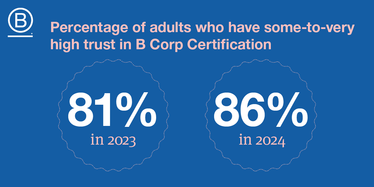 B Corp brand awareness 2024